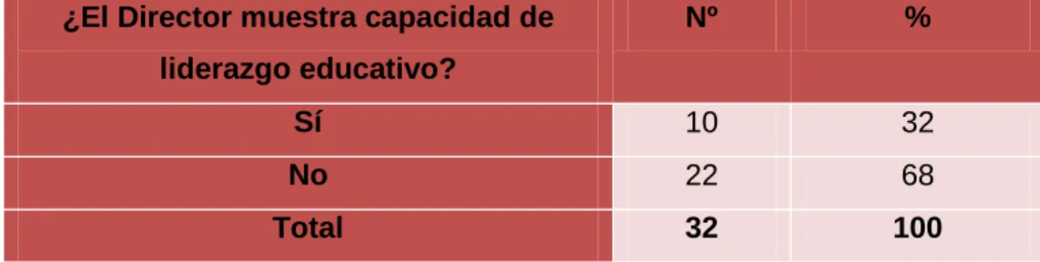 Cuadro Nº 02  Liderazgo del Director 