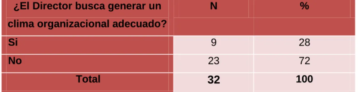 Cuadro Nº 11  Gestión Curricular 