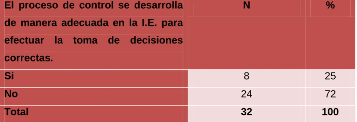 Cuadro N° 16  Proceso de Control  El  proceso  de  control  se  desarrolla 
