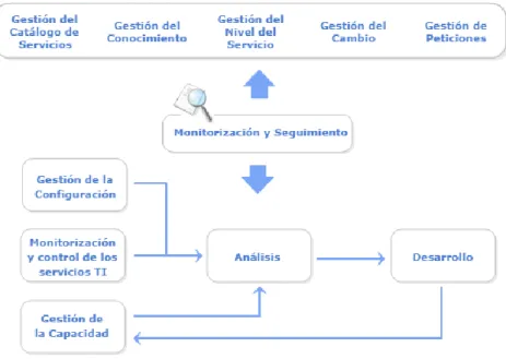 Figura 4. Interacción y funcionalidades de la Gestión de la demanda  Fuente extraída de (Gestión de Servicio de TI)