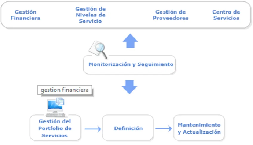 Figura 6. Interacción y funcionalidades del catálogo de servicios  Fuente extraída de (Gestión de Servicio de TI)