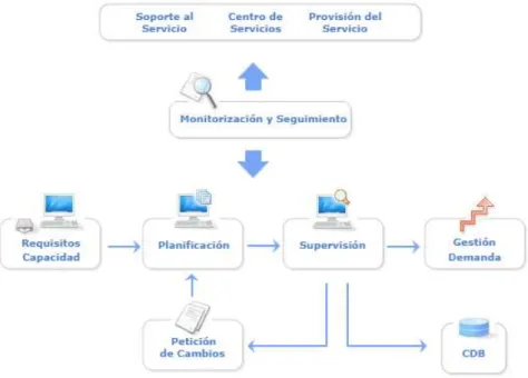 Figura 8. Interacción y funcionalidad de la Gestión de la capacidad  Fuente extraída de (Gestión de Servicio de TI)