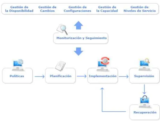 Figura 10. Interacción y funcionalidad de la Gestión de la continuidad  Fuente extraída de (Gestión de Servicio de TI) 