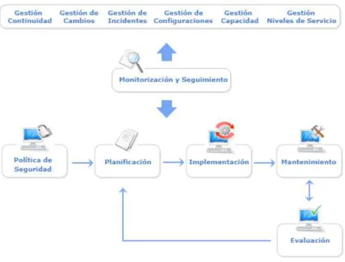 Figura 11. Interacción y funcionalidad de la Gestión de la seguridad de la información  Fuente extraída de (Gestión de Servicio de TI) 