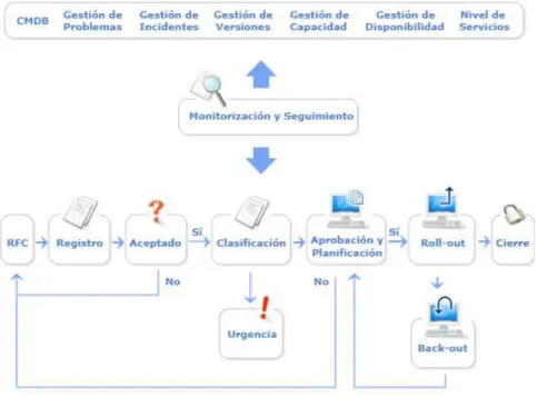 Figura 14. Interacción y funcionalidad de la Gestión de cambios  Fuente extraída de (Gestión de Servicio de TI) 