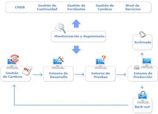 Figura 16. Interacción y funcionalidad de Gestión de entrega y despliegue  Fuente extraída de (Gestión de Servicio de TI)