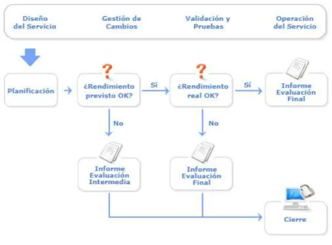Figura 18. Interacción y funcionalidad de evaluación  Fuente extraída de (Gestión de Servicio de TI) 