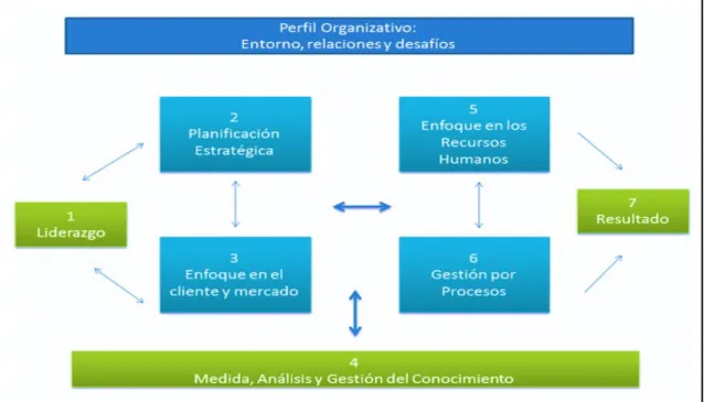Figura 2.2.  Modelo Americano Baldrige.
