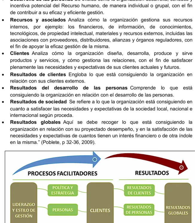 Figura 2.4.  Modelo de Excelencia IBEROAMERICANO.