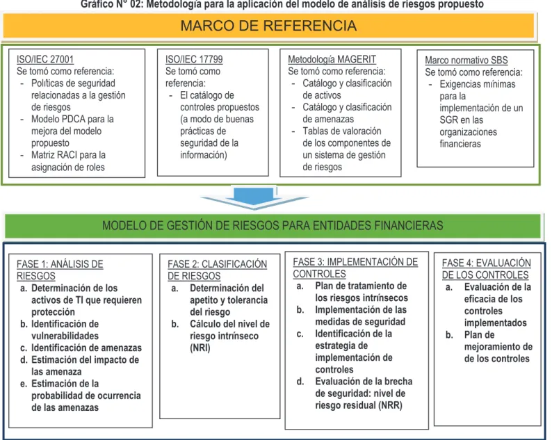 Gráfico N° 02: Metodología para la aplicación del modelo de análisis de riesgos propuesto