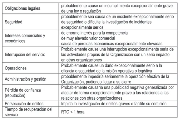 Tabla N° 15. Plantilla para determinar el apetito y la tolerancia al riesgo de TI por cada objetivo  estratégico u operacional  Objetivo Estratégico u  Operacional de las  Microfinancieras de Chiclayo  Apetito de riesgo  Tolerancia de riesgo 