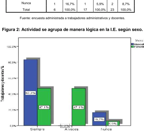 Figura 2: Actividad se agrupa de manera lógica en la I.E. según sexo.