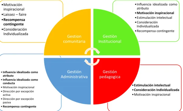 Gráfico 2: Componentes básicos del Liderazgo transformacional por cada dimensión de la Gestión  Educativa 
