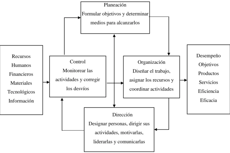 Figura 1 Funciones Básicas del Proceso  Administrativo
