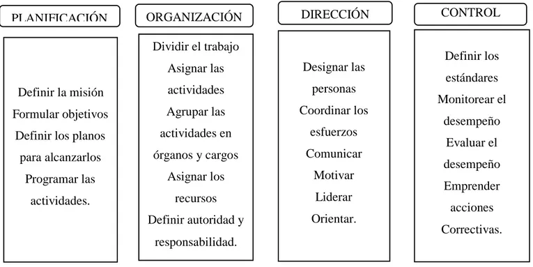 Figura 2 Proceso administrativo
