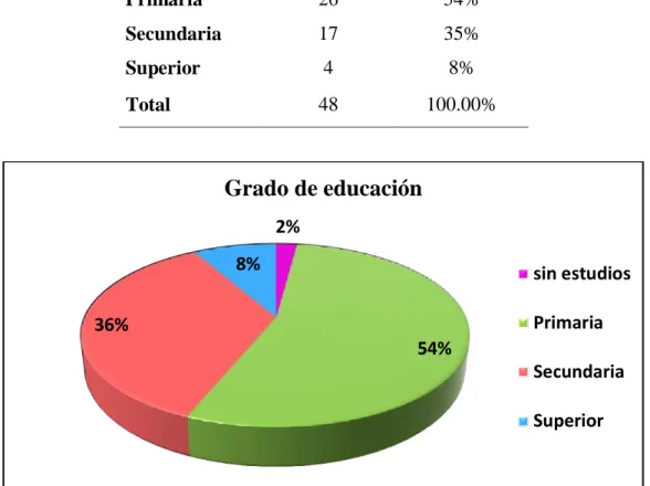 Tabla 2 Grado de educación  Grado de educación 