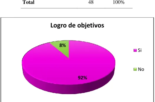 Tabla 4 Logro de objetivos 