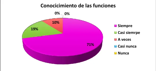Tabla 8 Conocimiento de las funciones 