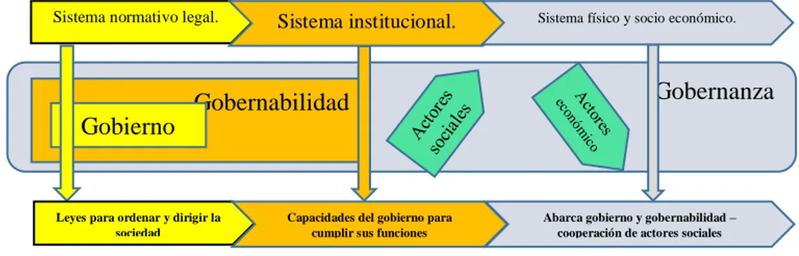 Figura 4. Gobernabilidad del agua en la cuenca Chancay – Lambayeque.