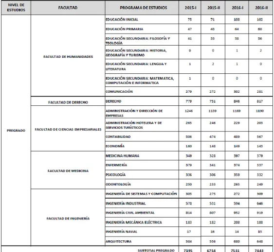 Tabla N° 1: Total de estudiantes de Pregrado*
