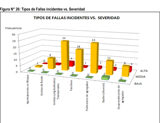 Figura N° 26: Tipos de Fallas incidentes vs. Severidad 