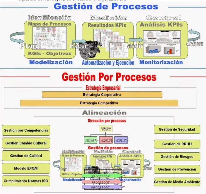 Figura 45. Gestión de procesos y Gestión por procesos   Elaboración. BPMTECA.COM 