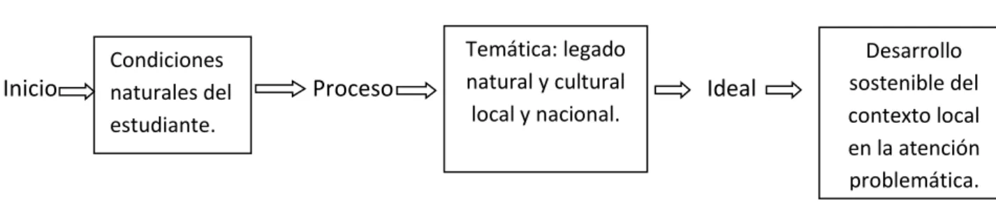 Fig. N° 06.- Esquema explicativo de la aplicación del modelo. 