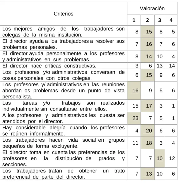CUADRO  Nº 3 Dimensión:  Relaciones