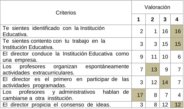 CUADRO Nº 5 Dimensión:   Identidad