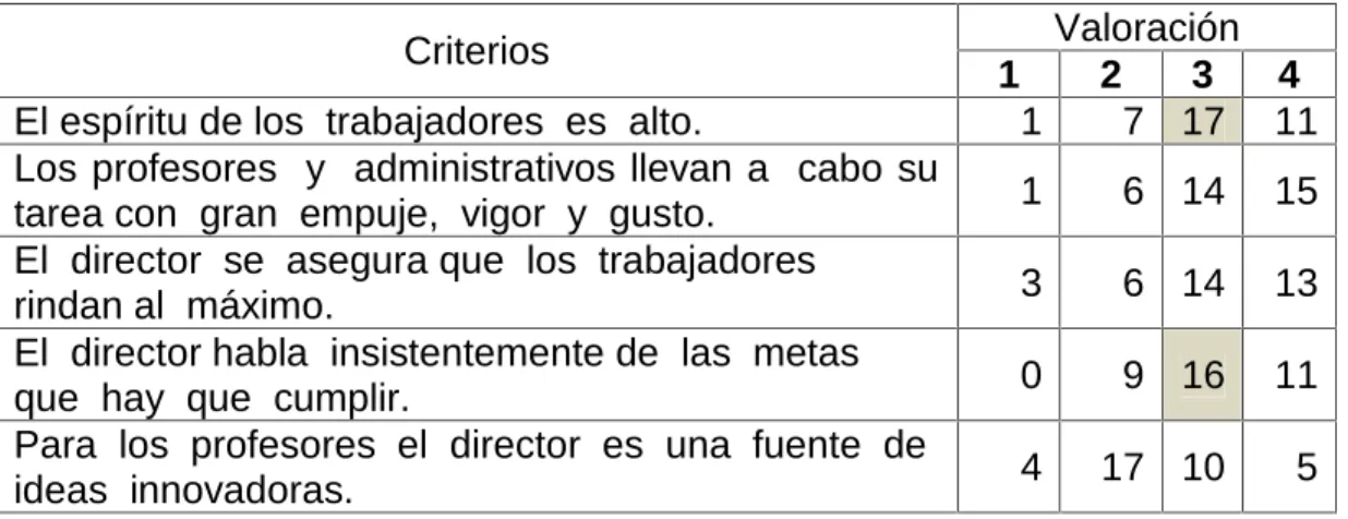 CUADRO  Nº 7 Dimensión:   Desafío