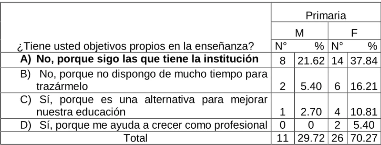 Tabla 3 Objetivos propios de cada docente  