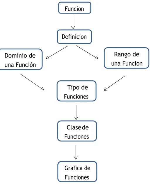 Figura 6. Diagrama Conceptual de Funciones Binarias. 