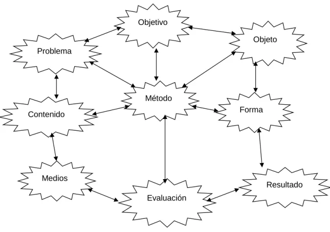 Gráfico Nº 2 Categorías  pedagógicas 