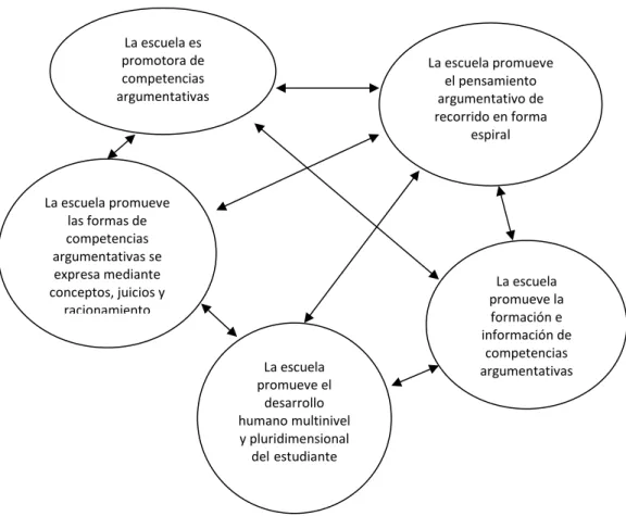 Gráfico Nº 7  Postulados pedagógicos 