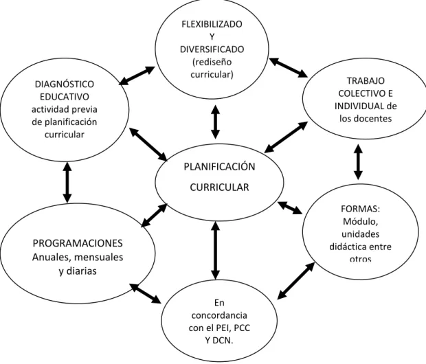 Gráfico Nº 10  Características de planificación 