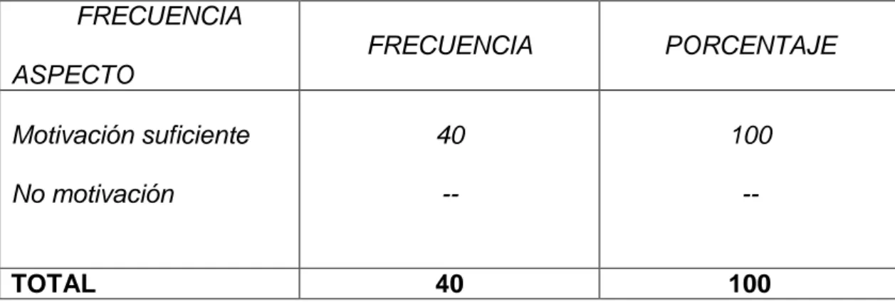 TABLA N° 04: MOTIVACIÓN DE LAS RESOLUCIONES QUE RESUELVE  EL PEDIDO DE ADMISIÓN DE MEDIOS PROBATORIOS 