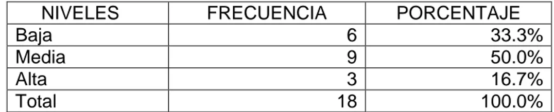 Tabla  3.  Frecuencias  y  porcentajes  de  la  dimensión  ámbito  social  de  la  autoestima en los estudiantes de sexto grado de primaria de la I.E