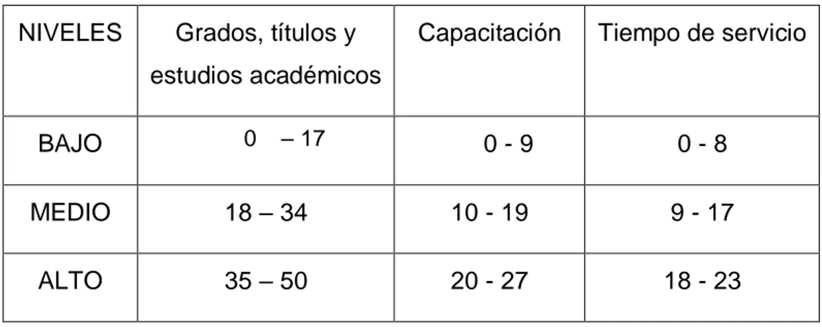 Tabla  N°  10.  Resumen  del  Nivel  promedio  de  capacitación  que  presentan  los  trabajadores del Distrito Judicial de Sullana  