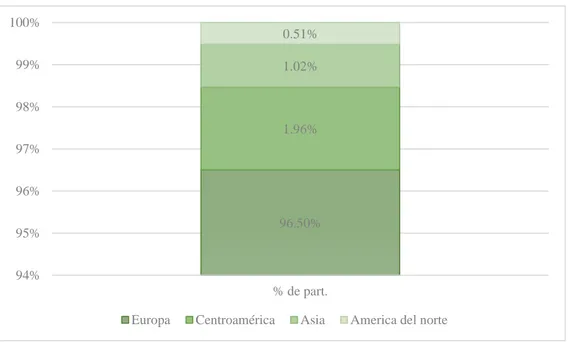 Figura 3: Participación de los envíos lambayecanos de palta Hass, según continente, 2016  (valor FOB) 
