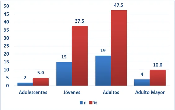 Gráfico 1: Nivel de satisfacción del paciente postoperado sobre el cuidado de  enfermería, según grupo etario, de la unidad de Cirugía del Hospital General de  Jaén-2016