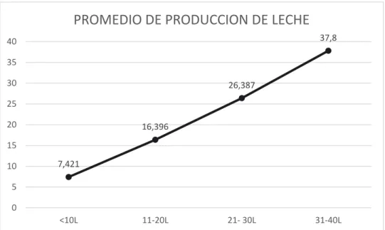 GRÁFICO N 0  03: RELACIÓN ENTRE EL VOLÚMEN DE PRODUCCIÓN  LECHERA Y EL NIVEL DE FÓSFORO SÉRICO