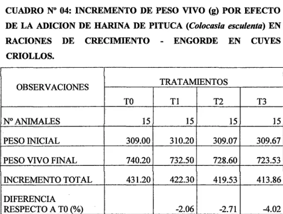 CUADRO  No  04:  INCREMENTO  DE PESO  VIVO  (g)  POR EFECTO  DE  LA  ADICION  DE HARINA  DE  PITUCA (Colocasia  esculenta)  EN 