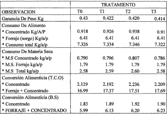 CUADRO  No  06:  CONVERSION  ALIMENTICIA  EN  CUYES 