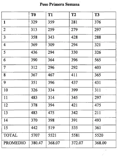 CUADRO ANEXO No  02:  PESOS (g) DE CUYES CRIOLLOS EN LA PRIMERA  SEMANA DE EV ALUACION 