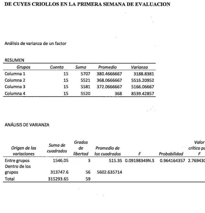 CUADRO  ANEXO  No  03:  ANALISIS  DE  V ARIANZADE  LOS  PESOS  VIVOS  DE CUYES CRIOLLOS EN LA PRIMERA SEMANA DE EV ALUACION 