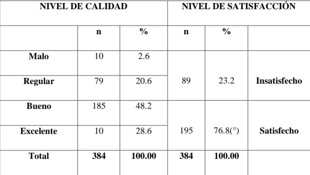 Cuadro  02:  Niveles  de  calidad  y  de  satisfacción  de  los  usuarios  atendidos  en  la  consulta  externa,  Hospital  Regional  Policía  Nacional  del  Perú,  Chiclayo, 2016 