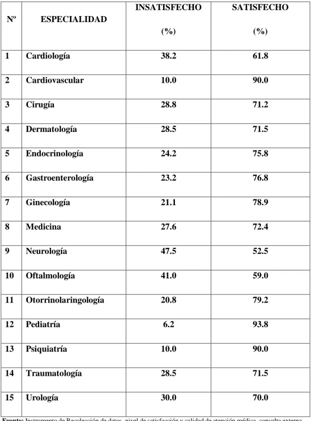 Cuadro  06:  Niveles  de  satisfacción  de  la  atención  en  la  consulta  externa  según  Especialidad,  Hospital  Regional  Policía  Nacional  del  Perú,  Chiclayo,  2016  Nº  ESPECIALIDAD  INSATISFECHO  (%)  SATISFECHO (%)  1  Cardiología  38.2  61.8  