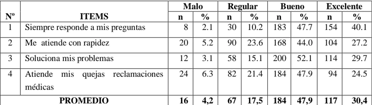 Cuadro  01.  NIVEL  DE  CALIDAD  DE  ATENCIÓN  EN  LA  DIMENSIÓN  DE  CAPACIDAD  DE  RESPUESTA    EN  LA  CONSULTA  EXTERNA,  HOSPITAL  REGIONAL  POLICÍA  NACIONAL DEL PERÚ, CHICLAYO, 2016