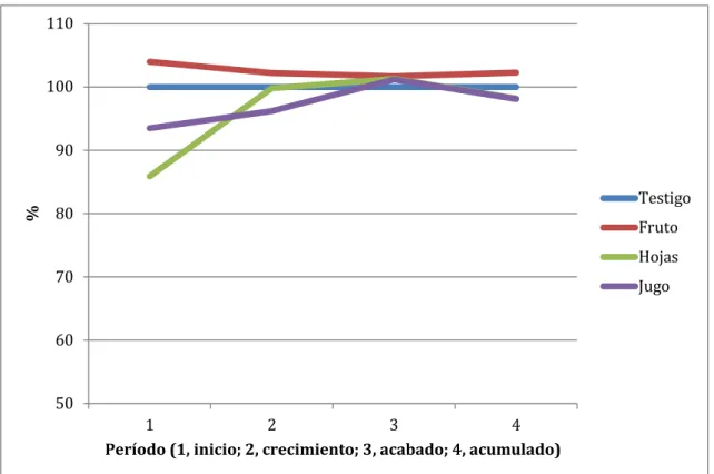 Figura 1. Comparativo porcentual entre tratamientos para consumo de alimento 