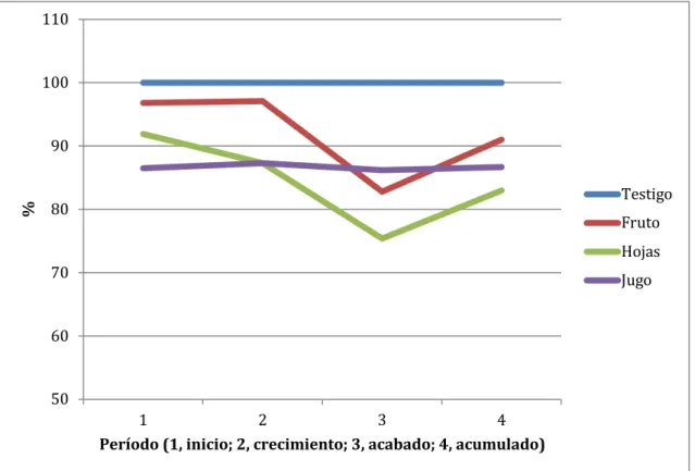 Figura  2.  Comparativo  porcentual  entre  tratamientos  para  incremento  de  peso  vivo 